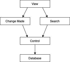 Process View Diagram